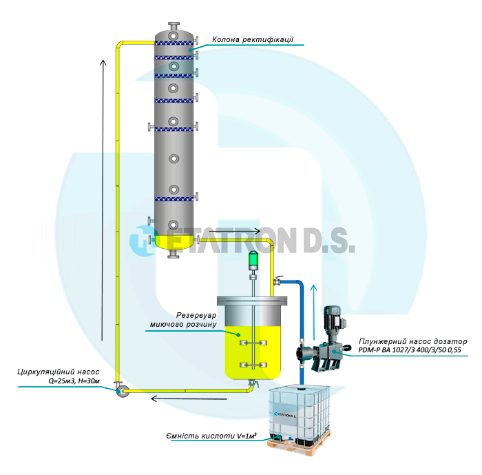 Схема подачі кислоти плунжерним насосом дозатором при CIP-промиванні колони потужністю 3000 дал/добу