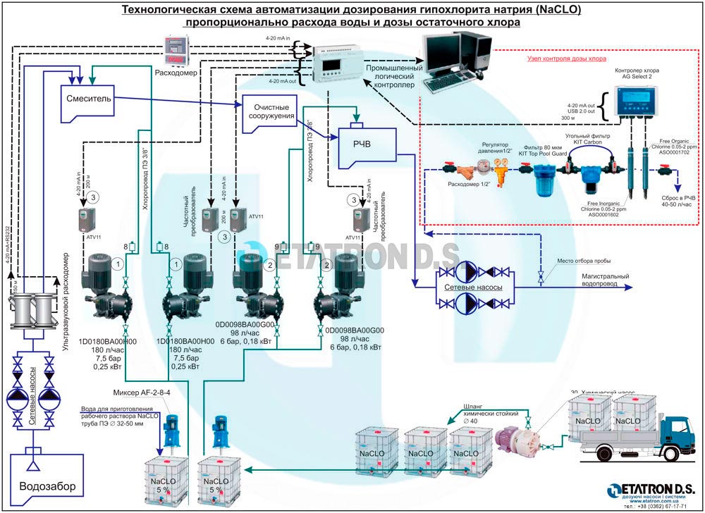 Технологическая схема автоматизации дозирования гипохлорита натрия (NaCL) пропорционально расходу воды и дозы остаточного хлора