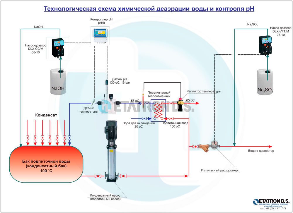 Технологическая схема химической деаэрации воды и контроля рН