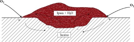 Фото 2. Схема образования элемента дифференциальной деаэрации на поверхности стали