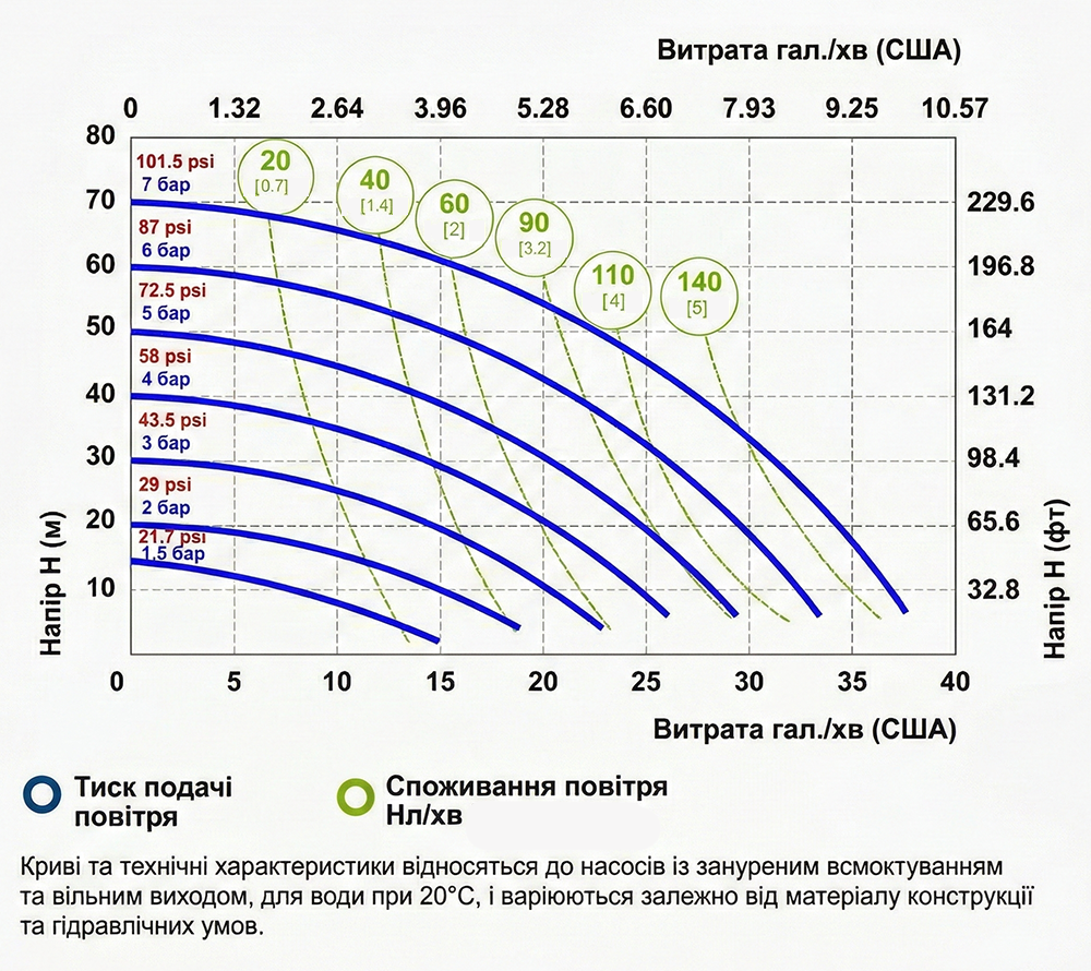 Пневматичний діафрагмовий насос Fluimac Phoenix P35 до 35 л/хв