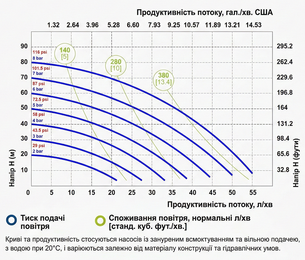 Діафрагмовий пневматичний насос Fluimac Phoenix P55 до 55 л/хв