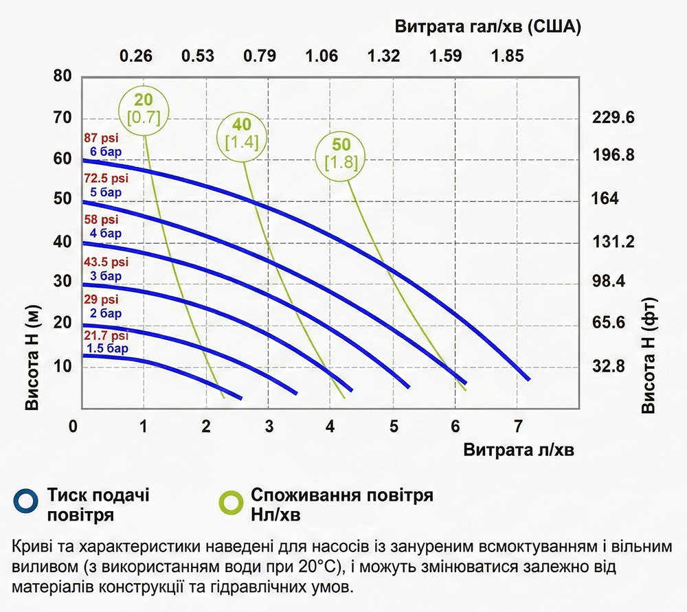 Пневматичний мембранний насос Fluimac Phoenix P8 до 7 л/хв